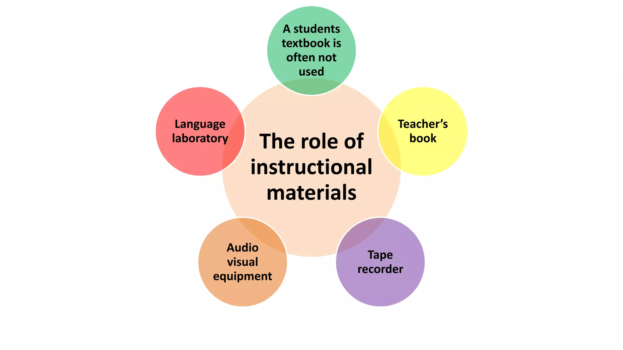The role of
instructional
materials
A students
textbook is
often not
used
Teacher’s
book
Tape
recorder
Audio
visual
equipment
Language
laboratory
 