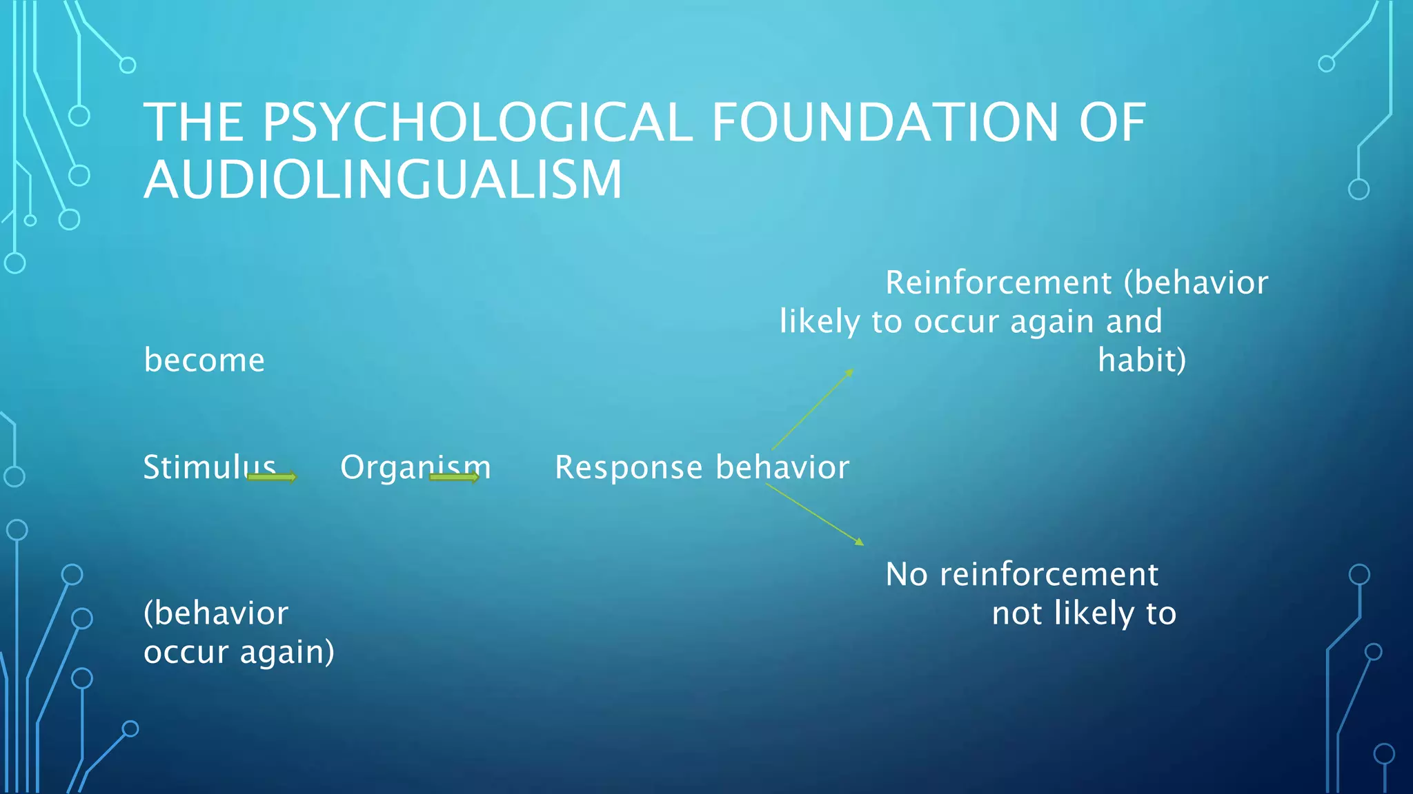 THE PSYCHOLOGICAL FOUNDATION OF
AUDIOLINGUALISM
Reinforcement (behavior
likely to occur again and
become habit)
Stimulus Organism Response behavior
No reinforcement
(behavior not likely to
occur again)
 
