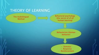 THEORY OF LEARNING
•
The Audiolingual
Method
Behaviorism (Human
behavior)
Behavioral psychology
(the secret of of all
human learning)
- Stimulus
- Response
- Reinforcement
 