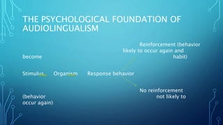 THE PSYCHOLOGICAL FOUNDATION OF
AUDIOLINGUALISM
Reinforcement (behavior
likely to occur again and
become habit)
Stimulus Organism Response behavior
No reinforcement
(behavior not likely to
occur again)
 