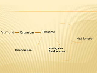 Stimulis Organism Response
Reinforcement
No-Negative
Reinforcement
Habit formation
 