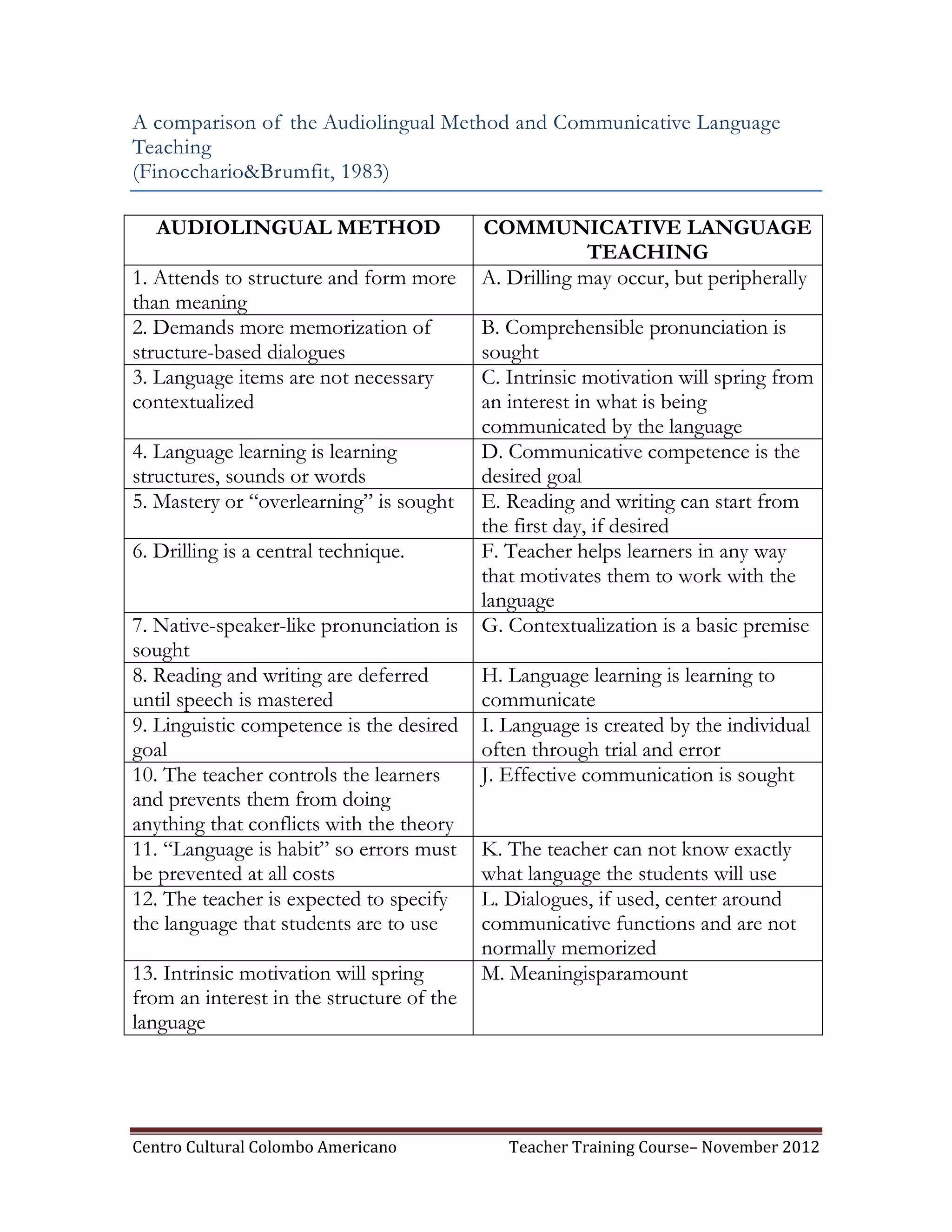 A comparison of the Audiolingual Method and Communicative Language
Teaching
(Finocchario&Brumfit, 1983)

   AUDIOLINGUAL METHOD                     COMMUNICATIVE LANGUAGE
                                                        TEACHING
1. Attends to structure and form more      A. Drilling may occur, but peripherally
than meaning
2. Demands more memorization of            B. Comprehensible pronunciation is
structure-based dialogues                  sought
3. Language items are not necessary        C. Intrinsic motivation will spring from
contextualized                             an interest in what is being
                                           communicated by the language
4. Language learning is learning           D. Communicative competence is the
structures, sounds or words                desired goal
5. Mastery or “overlearning” is sought     E. Reading and writing can start from
                                           the first day, if desired
6. Drilling is a central technique.        F. Teacher helps learners in any way
                                           that motivates them to work with the
                                           language
7. Native-speaker-like pronunciation is    G. Contextualization is a basic premise
sought
8. Reading and writing are deferred        H. Language learning is learning to
until speech is mastered                   communicate
9. Linguistic competence is the desired    I. Language is created by the individual
goal                                       often through trial and error
10. The teacher controls the learners      J. Effective communication is sought
and prevents them from doing
anything that conflicts with the theory
11. “Language is habit” so errors must     K. The teacher can not know exactly
be prevented at all costs                  what language the students will use
12. The teacher is expected to specify     L. Dialogues, if used, center around
the language that students are to use      communicative functions and are not
                                           normally memorized
13. Intrinsic motivation will spring       M. Meaningisparamount
from an interest in the structure of the
language




Centro Cultural Colombo Americano             Teacher Training Course– November 2012
 