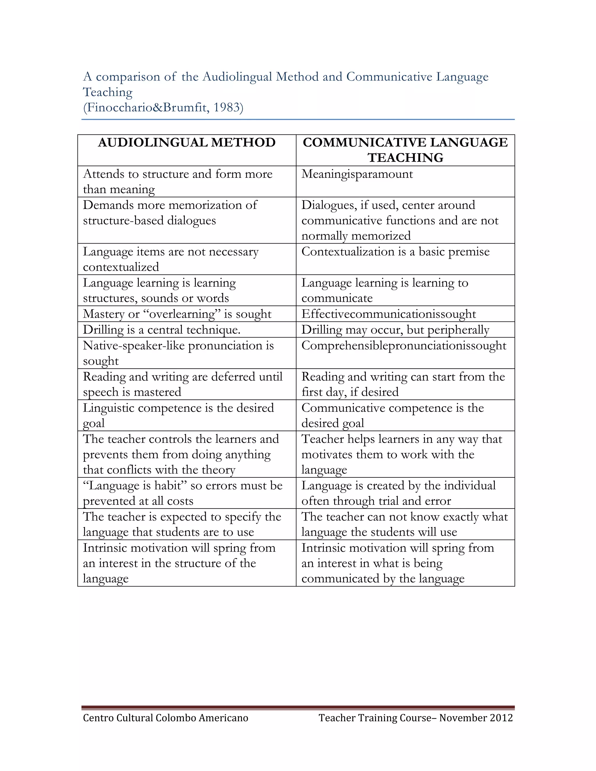 A comparison of the Audiolingual Method and Communicative Language
Teaching
(Finocchario&Brumfit, 1983)

   AUDIOLINGUAL METHOD                   COMMUNICATIVE LANGUAGE
                                                    TEACHING
Attends to structure and form more       Meaningisparamount
than meaning
Demands more memorization of             Dialogues, if used, center around
structure-based dialogues                communicative functions and are not
                                         normally memorized
Language items are not necessary         Contextualization is a basic premise
contextualized
Language learning is learning            Language learning is learning to
structures, sounds or words              communicate
Mastery or “overlearning” is sought      Effectivecommunicationissought
Drilling is a central technique.         Drilling may occur, but peripherally
Native-speaker-like pronunciation is     Comprehensiblepronunciationissought
sought
Reading and writing are deferred until   Reading and writing can start from the
speech is mastered                       first day, if desired
Linguistic competence is the desired     Communicative competence is the
goal                                     desired goal
The teacher controls the learners and    Teacher helps learners in any way that
prevents them from doing anything        motivates them to work with the
that conflicts with the theory           language
“Language is habit” so errors must be    Language is created by the individual
prevented at all costs                   often through trial and error
The teacher is expected to specify the   The teacher can not know exactly what
language that students are to use        language the students will use
Intrinsic motivation will spring from    Intrinsic motivation will spring from
an interest in the structure of the      an interest in what is being
language                                 communicated by the language




Centro Cultural Colombo Americano           Teacher Training Course– November 2012
 