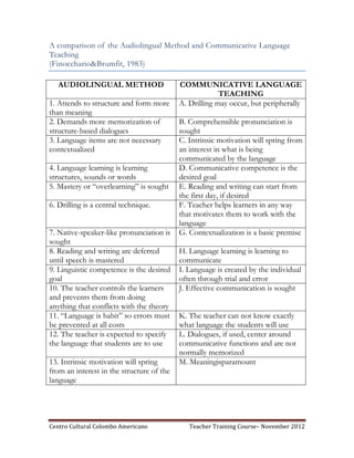 A comparison of the Audiolingual Method and Communicative Language
Teaching
(Finocchario&Brumfit, 1983)

   AUDIOLINGUAL METHOD                     COMMUNICATIVE LANGUAGE
                                                        TEACHING
1. Attends to structure and form more      A. Drilling may occur, but peripherally
than meaning
2. Demands more memorization of            B. Comprehensible pronunciation is
structure-based dialogues                  sought
3. Language items are not necessary        C. Intrinsic motivation will spring from
contextualized                             an interest in what is being
                                           communicated by the language
4. Language learning is learning           D. Communicative competence is the
structures, sounds or words                desired goal
5. Mastery or “overlearning” is sought     E. Reading and writing can start from
                                           the first day, if desired
6. Drilling is a central technique.        F. Teacher helps learners in any way
                                           that motivates them to work with the
                                           language
7. Native-speaker-like pronunciation is    G. Contextualization is a basic premise
sought
8. Reading and writing are deferred        H. Language learning is learning to
until speech is mastered                   communicate
9. Linguistic competence is the desired    I. Language is created by the individual
goal                                       often through trial and error
10. The teacher controls the learners      J. Effective communication is sought
and prevents them from doing
anything that conflicts with the theory
11. “Language is habit” so errors must     K. The teacher can not know exactly
be prevented at all costs                  what language the students will use
12. The teacher is expected to specify     L. Dialogues, if used, center around
the language that students are to use      communicative functions and are not
                                           normally memorized
13. Intrinsic motivation will spring       M. Meaningisparamount
from an interest in the structure of the
language




Centro Cultural Colombo Americano             Teacher Training Course– November 2012
 