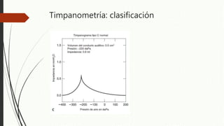 Timpanometría: clasificación
 