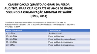 Classificação de acordo com a Média das frequências de 500,1000,2000 e 4000 Hz .
Audição Normal 0 a 15 dBNA Leve 16 a 30 dBNA Moderado 31 a 60dBNA Severo 61 a 80 dBNA
Profundo ≥ 81 dBNA
CLASSIFICAÇÃO QUANTO AO GRAU DA PERDA
AUDITIVA, PARA CRIANÇAS ATÉ 07 ANOS DE IDADE,
SEGUNDO A ORGANIZAÇÃO MUNDIAL DE SAÚDE
(OMS, 2014)
Média Quadritonal Denominação
≤ 15 dBNA Audição normal
16 - 30 dBNA Perda auditiva leve
31 - 60 dBNA Perda auditiva de grau moderado
61 - 80 dBNA Perda auditiva de grau severo
≥ 81 dBNA Perda auditiva de grau profundo
 