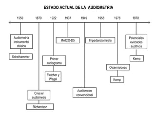 ESTADO ACTUAL DE LA  AUDIOMETRIA Audiometría instrumental clásica 1550 1937 1879 1949 1978 1978 Crea el audiómetro Otoemisiones Potenciales evocados auditivos Audiómetro convencional Schelhammer Kemp Kemp Richardson Primer audiograma 1922 Fletcher y Wegel MAICO-D5 Impedanciometria 1958 