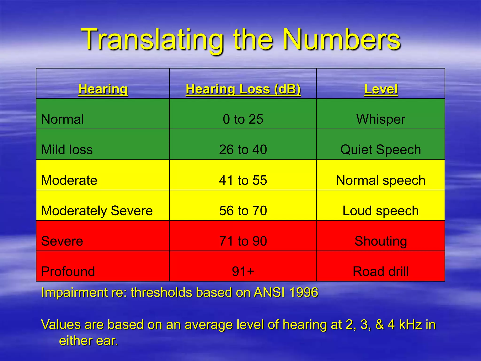 Audiometric Testing.ppt