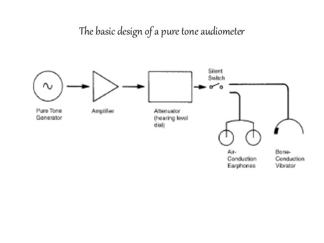 Audiometry