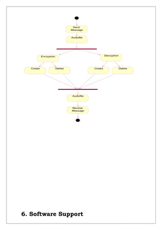 Send
Message
Audiofile
DeleteCreate
DecryptionEncryption
Create Delete
Audiofile
Receive
Message
6. Software Support
 