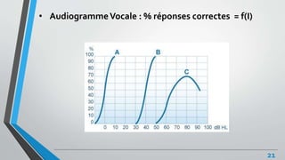 • AudiogrammeVocale : % réponses correctes = f(I)
21
 