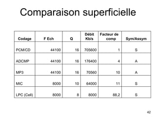 42
Comparaison superficielle
S
88,2
8000
8
8000
LPC (Cell)
S
11
64000
10
8000
MIC
A
10
70560
16
44100
MP3
A
4
176400
16
44...