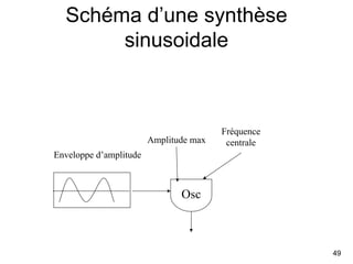 49
Schéma d’une synthèse
sinusoidale
Osc
Amplitude max
Enveloppe d’amplitude
Fréquence
centrale
 