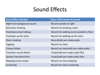 Sound Effects
Sound Effect Needed How I Will Create the Sound
Night time background sound Record outside at night
Back door shutting Record me shutting a door
Footsteps across hallway Record me walking across wooden a floor
Footsteps up the stairs Record me walking up the stairs
Stairs creaking Record/edit pre-made audio
Giggling Record my niece
Creepy lullaby Record my niece/edit pre-made audio
Transition sound effects Create/edit pre-made audio files
Spooky Transition/Intro Create/edit pre-made audio files
Skipping across carpet Record my niece skipping
Screaming Record my niece screaming
 