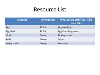Resource List
Resource Owned/Cost What sound effect will it be
used for?
Egg £2.25 Eggs cracking
Egg shell £2.25 Egg Crunching sound
Clock Owned Ticking sound
Knife Owned Sword
Heavy shoes Owned Footsteps
 