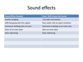 Sound effects
Sound Effect Needed How I Will Create the Sound
Jewelry jangling Can tabs and jewelry
Milk being poured into a glass Pour water into an open container
Someone climbing into an oven Someone crawling on an oven tray
Slam of an oven door Slam an oven door
Door slamming Door slamming
 