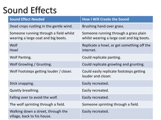 Sound Effects
Sound Effect Needed How I Will Create the Sound
Dead crops rustling in the gentle wind. Brushing hand over grass.
Someone running through a field whilst
wearing a large coat and big boots.
Someone running through a grass plain
whilst wearing a large coat and big boots.
Wolf
Howl
Replicate a howl, or get something off the
internet.
Wolf Panting. Could replicate panting.
Wolf Growling / Grunting. Could replicate growling and grunting.
Wolf Footsteps getting louder / closer. Could easily replicate footsteps getting
louder and closer.
Stick snapping. Easily recreated.
Quietly breathing. Easily recreated.
Falling over to avoid the wolf. Easily recreated.
The wolf sprinting through a field. Someone sprinting through a field.
Walking down a street, through the
village, back to his house.
Easily recreated.
 