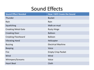 Sound Effects
Sound Effect Needed How I Will Create the Sound
Thunder Bucket
Rain Rain
Squelching Walk on mud
Creaking Metal Gate Rusty Hinge
Creaking Door Balloon
Creaking Floorboard Balloon
Vibrating Hand Helicopter
Buzzing Electrical Machine
Beeping Voice
Fire Empty Crisp Packet
Wind Wind
Whimpers/Screams Voice
Heart Beat Cloth
 