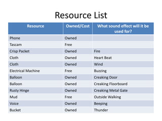 Resource List
Resource Owned/Cost What sound effect will it be
used for?
Phone Owned
Tascam Free
Crisp Packet Owned Fire
Cloth Owned Heart Beat
Cloth Owned Wind
Electrical Machine Free Buzzing
Balloon Owned Creaking Door
Balloon Owned Creaking Floorboard
Rusty Hinge Owned Creaking Metal Gate
Mud Free Outside Walking
Voice Owned Beeping
Bucket Owned Thunder
 
