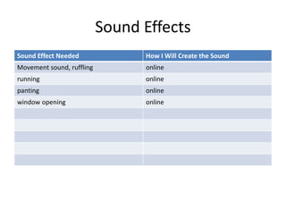 Sound Effects
Sound Effect Needed How I Will Create the Sound
Movement sound, ruffling online
running online
panting online
window opening online
 