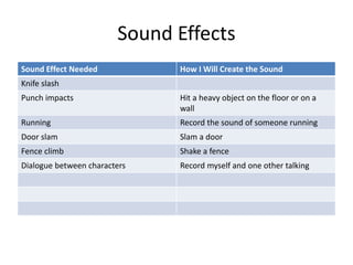Sound Effects
Sound Effect Needed How I Will Create the Sound
Knife slash
Punch impacts Hit a heavy object on the floor or on a
wall
Running Record the sound of someone running
Door slam Slam a door
Fence climb Shake a fence
Dialogue between characters Record myself and one other talking
 