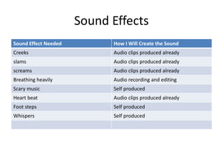 Sound Effects
Sound Effect Needed How I Will Create the Sound
Creeks Audio clips produced already
slams Audio clips produced already
screams Audio clips produced already
Breathing heavily Audio recording and editing
Scary music Self produced
Heart beat Audio clips produced already
Foot steps Self produced
Whispers Self produced
 