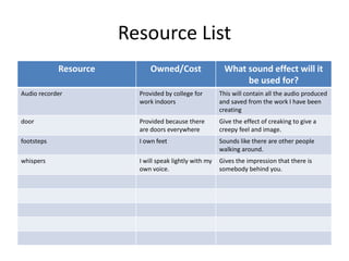 Resource List
Resource Owned/Cost What sound effect will it
be used for?
Audio recorder Provided by college for
work indoors
This will contain all the audio produced
and saved from the work I have been
creating
door Provided because there
are doors everywhere
Give the effect of creaking to give a
creepy feel and image.
footsteps I own feet Sounds like there are other people
walking around.
whispers I will speak lightly with my
own voice.
Gives the impression that there is
somebody behind you.
 