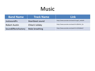 Music
Band Name Track Name Link
JustsoundFx Heartbeat sound https://www.youtube.com/watch?v=gJpT_wHZeF8
Robert Austin Chloe’s lullaby https://www.youtube.com/watch?v=Z0Knfo2_7jo
SoundEffectsFactory Male breathing https://www.youtube.com/watch?v=U3frQdGaJiY
 