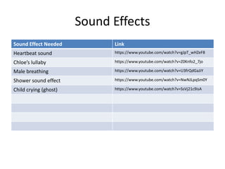 Sound Effects
Sound Effect Needed Link
Heartbeat sound https://www.youtube.com/watch?v=gJpT_wHZeF8
Chloe’s lullaby https://www.youtube.com/watch?v=Z0Knfo2_7jo
Male breathing https://www.youtube.com/watch?v=U3frQdGaJiY
Shower sound effect https://www.youtube.com/watch?v=NwNJLpqSm0Y
Child crying (ghost) https://www.youtube.com/watch?v=SsVj21c9isA
 