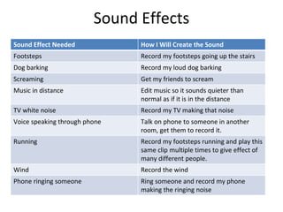 Sound Effects
Sound Effect Needed How I Will Create the Sound
Footsteps Record my footsteps going up the stairs
Dog barking Record my loud dog barking
Screaming Get my friends to scream
Music in distance Edit music so it sounds quieter than
normal as if it is in the distance
TV white noise Record my TV making that noise
Voice speaking through phone Talk on phone to someone in another
room, get them to record it.
Running Record my footsteps running and play this
same clip multiple times to give effect of
many different people.
Wind Record the wind
Phone ringing someone Ring someone and record my phone
making the ringing noise
 