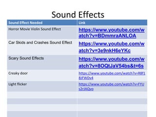 Sound Effects
Sound Effect Needed Link
Horror Movie Violin Sound Effect https://www.youtube.com/w
atch?v=BDmmraANLOA
Car Skids and Crashes Sound Effect https://www.youtube.com/w
atch?v=3e9nkH6eYKc
Scary Sound Effects https://www.youtube.com/w
atch?v=8OQtJaV54bs&t=6s
Creaky door https://www.youtube.com/watch?v=R8f1
8JFWDv4
Light flicker https://www.youtube.com/watch?v=FYU
s2rJAQvo
 