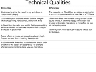 Technical Qualities
Similarities Differences
Music used to show the mood. In my work there is
creepy music playing.
The characters in Ghost Hunt are talking to each other
in a much more conversational tone, like in a TV Show.
Lot of description by characters so you can imagine
what is happening. For example, in my work there
In Ghost Hunt the radio host and Dr Reid are describing
what the haunted house is like and what he is doing in
the house in great detail.
Ghost hunt relies a lot more on dialogue than it does
sound effects. A lot of the creepy atmosphere was
created by the radio host talking to himself so we can
tell he is going crazy.
I think my work relied as much on sound effects as it
did dialogue.
Sound effects to create a creepy atmosphere in both:
Sounds such as doors creaking, footsteps etc
In both my work and Ghost Hunt the sound effects often
are of what the people are describing. For example
after someone mentions stairs, you can hear steps
 