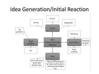 Idea Generation/Initial Reaction
 