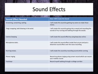 Sound Effects
Sound Effect Needed How I Will Create the Sound
Screaming, screeching, wailing. I will create this sound by getting my actors to make these
noises.
Twigs snapping, leafs blowing in the wind. I will create this sound by going into a wood and recording the
sounds of my running and walking through the woods.
Camera beeping I will create this sound effect by using beep box online.
Microphone static. I will create this sound effect inside final cut pro and put a
distortion sound effect over the voice recording.
Running noises. I will create this sound by recording sound whilst running.
Phone ringing Record my phone ringing using screen record which can record
your mobiles sound.
Footsteps Record myself walking through a college corridor.
 