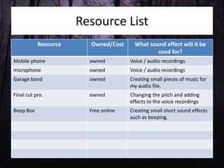 Resource List
Resource Owned/Cost What sound effect will it be
used for?
Mobile phone owned Voice / audio recordings
microphone owned Voice / audio recordings
Garage band owned Creating small pieces of music for
my audio file.
Final cut pro owned Changing the pitch and adding
effects to the voice recordings
Beep Box Free online Creating small short sound effects
such as beeping.
 