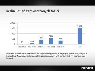 Liczba i dzień zamieszczonych treści W sumie przez 5 analizowanych dni pojawiło się ponad 1,5 tysiąca treści związanych z ...