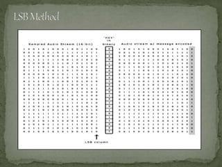 Audio steganography | PPTX