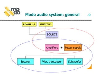 Modo audio system: general .9 REMOTE U.I. Power supply Amplifiers Subwoofer SOURCE Vibr. transducer Speaker + REMOTE U.I. 