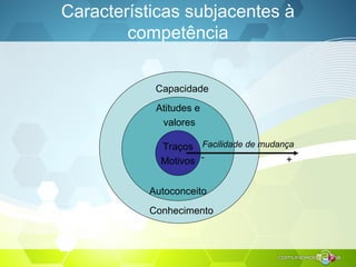 Características subjacentes à
competência
Atitudes e
valores
Autoconceito
Traços
Motivos
Capacidade
Conhecimento
Facilidade de mudança
- +
 