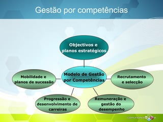 Modelo de Gestão
por Competências
Objectivos e
planos estratégicos
Recrutamento
e selecção
Remuneração e
gestão do
desempenho
Mobilidade e
planos de sucessão
Progressão e
desenvolvimento de
carreiras
Gestão por competências
 