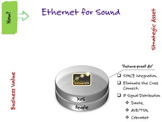 BusinessValue
StrategicAsset
Ethernet for Sound
 SYNCE integration.
 Eliminate the Cross
Connect.
 IP Signal Distribution
 Dante,
 AVB/TSN,
 CobraNet
‘future-proof AV’
Why?Why?How?
 