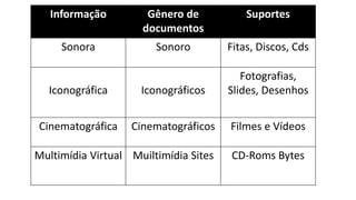 Informação Gênero de
documentos
Suportes
Sonora Sonoro Fitas, Discos, Cds
Iconográfica Iconográficos
Fotografias,
Slides, Desenhos
Cinematográfica Cinematográficos Filmes e Vídeos
Multimídia Virtual Muiltimídia Sites CD-Roms Bytes
 