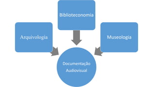 Documentação
Audiovisual
Arquivologia
Biblioteconomia
Museologia
 