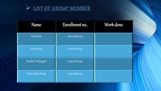  LIST OF GROUP MEMBER
Name Enrollment no. Work done
Suchitra 06021802119
Sonali roy 02121802119
Srishti Mahajan 00921802119
Swati bhardwaj 00421802119
 