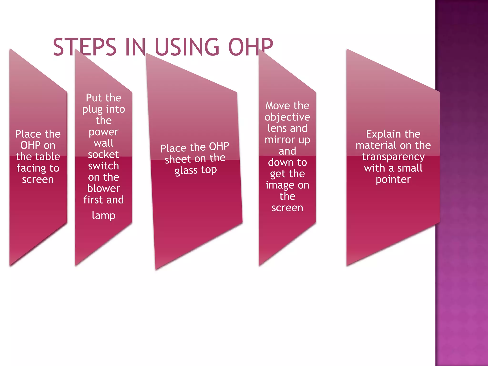 STEPS IN USING OHP

Place the
OHP on
the table
facing to
screen

Put the
plug into
the
power
wall
socket
switch
on the
blower
first and
lamp

Move the
objective
lens and
mirror up
and
down to
get the
image on
the
screen

Explain the
material on the
transparency
with a small
pointer

 