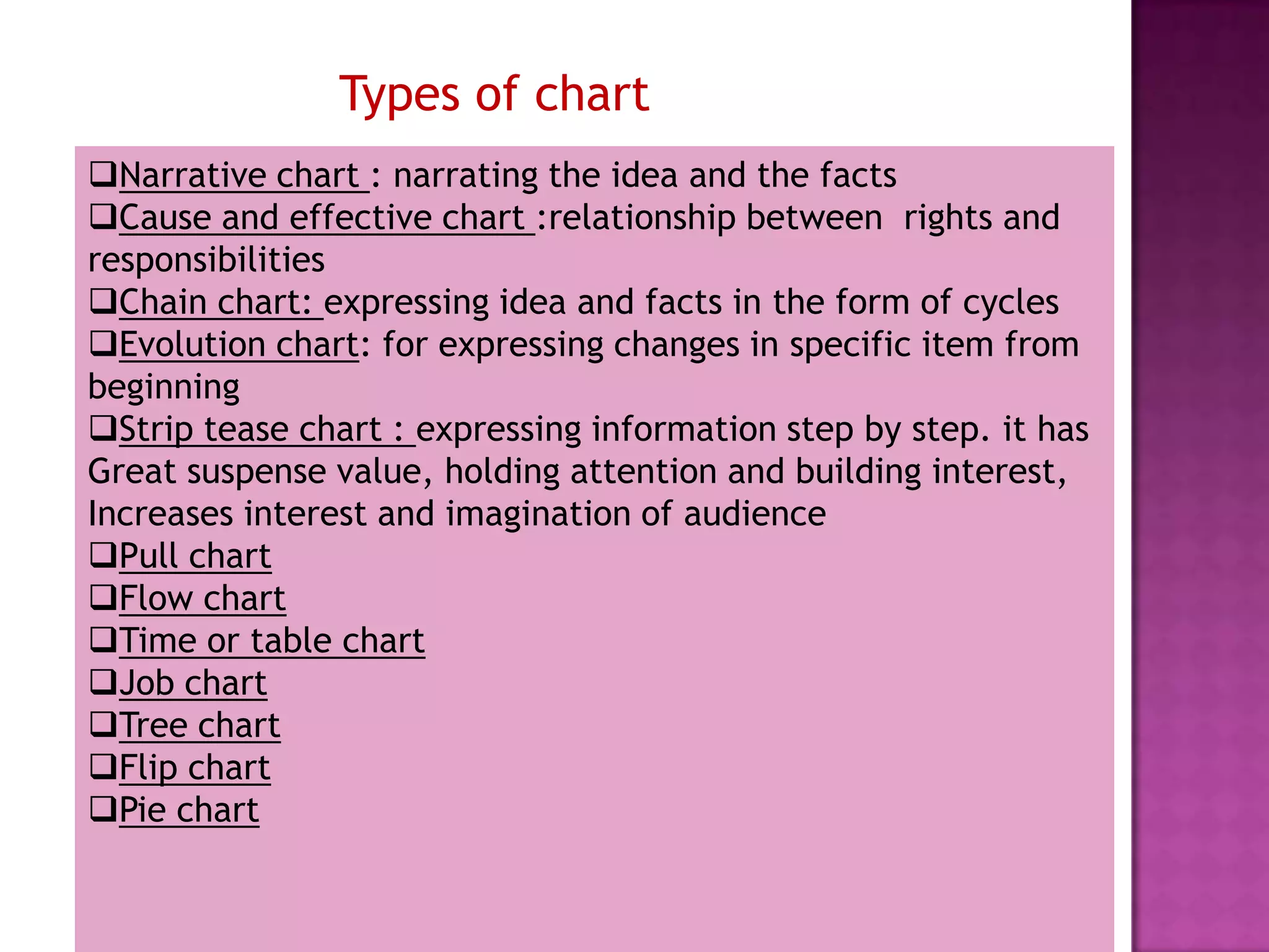Types of chart
Narrative chart : narrating the idea and the facts
Cause and effective chart :relationship between rights and
responsibilities
Chain chart: expressing idea and facts in the form of cycles
Evolution chart: for expressing changes in specific item from
beginning
Strip tease chart : expressing information step by step. it has
Great suspense value, holding attention and building interest,
Increases interest and imagination of audience
Pull chart
Flow chart
Time or table chart
Job chart
Tree chart
Flip chart
Pie chart

 
