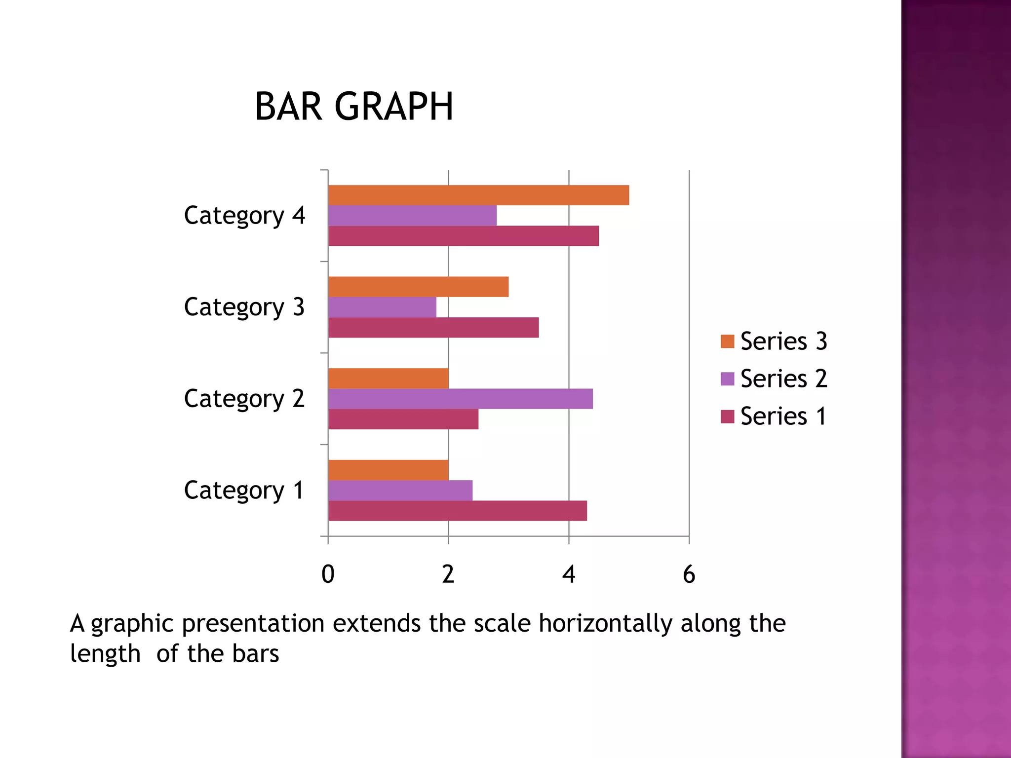 BAR GRAPH
Category 4
Category 3
Series 3
Series 2
Series 1

Category 2
Category 1
0

2

4

6

A graphic presentation extends the scale horizontally along the
length of the bars

 