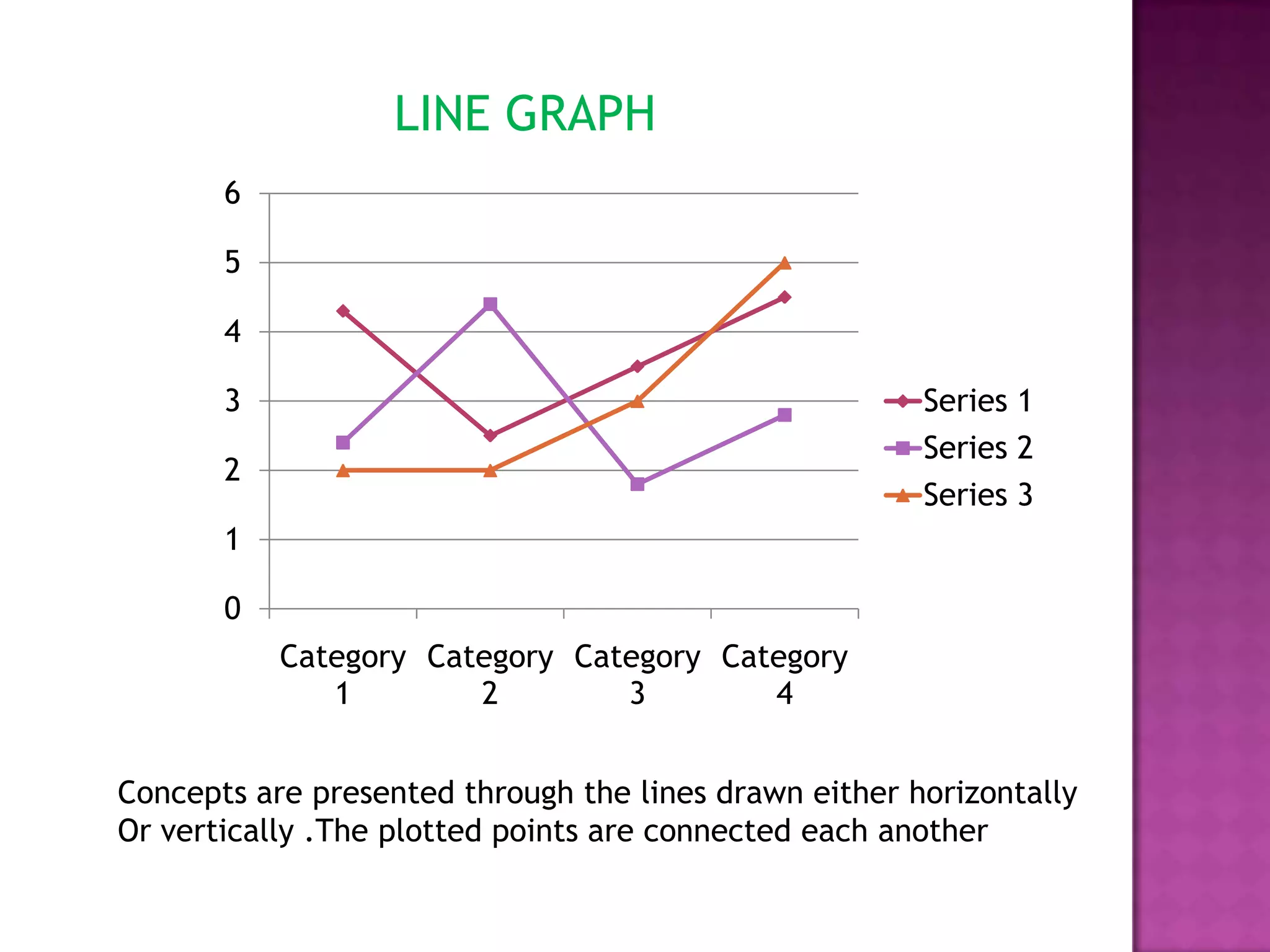 LINE GRAPH
6
5
4
3

Series 1
Series 2
Series 3

2
1
0
Category Category Category Category
1
2
3
4

Concepts are presented through the lines drawn either horizontally
Or vertically .The plotted points are connected each another

 