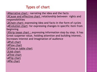 Types of chart
Narrative chart : narrating the idea and the facts
Cause and effective chart :relationship between rights and
responsibilities
Chain chart: expressing idea and facts in the form of cycles
Evolution chart: for expressing changes in specific item from
beginning
Strip tease chart : expressing information step by step. it has
Great suspense value, holding attention and building interest,
Increases interest and imagination of audience
Pull chart
Flow chart
Time or table chart
Job chart
Tree chart
Flip chart
Pie chart
 