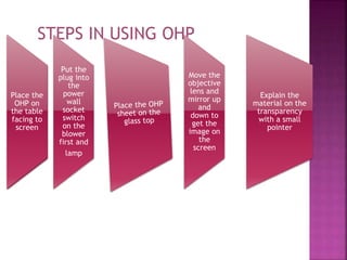 STEPS IN USING OHP
Place the
OHP on
the table
facing to
screen
Put the
plug into
the
power
wall
socket
switch
on the
blower
first and
lamp
Move the
objective
lens and
mirror up
and
down to
get the
image on
the
screen
Explain the
material on the
transparency
with a small
pointer
 
